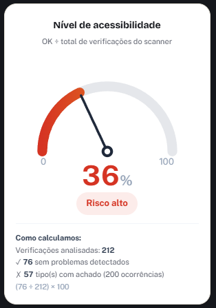 Gráfico de velocímetro de acessibilidade